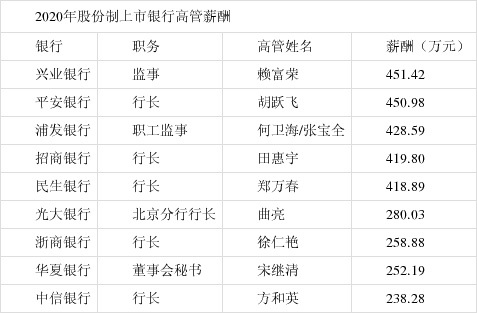 42萬元的年薪佔據銀行高管薪酬榜首,平安銀行行長鬍躍飛以450.