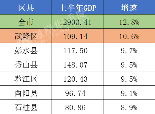 数据分析 | 重庆区县经济半年报：主城都市区GDP总量占全市77.78%