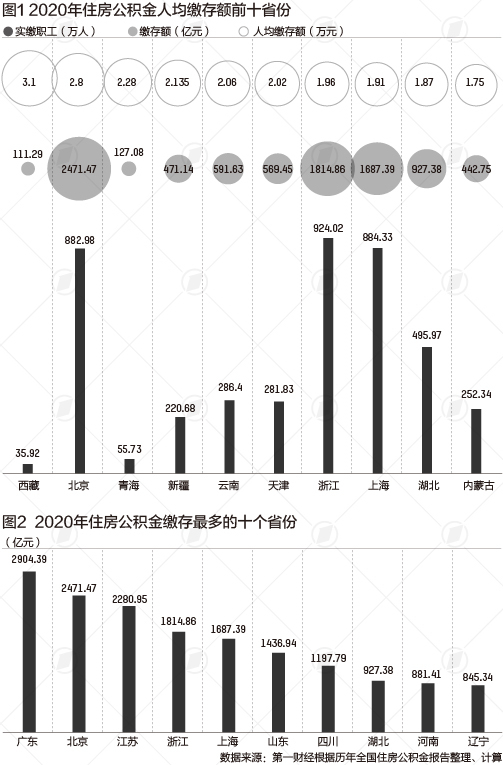 31省份人均公积金排行：14个省份超全国 湖北排名前十