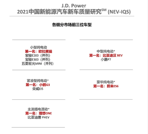 J.D.Power:2022年的新能源车市场份额将达到12%-13%