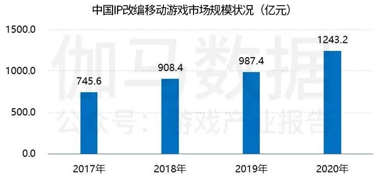 数据来源：《2021中国自研游戏IP研究报告》
