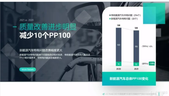 J.D.Power:2022年的新能源车市场份额将达到12%-13%