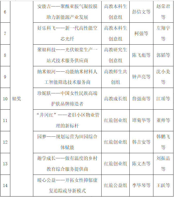 江西师范大学在大学生创新创业大赛江西选拔赛中获5金9银5铜
