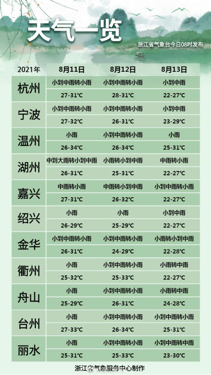 强对流开始发力 浙江两地发布暴雨黄色预警