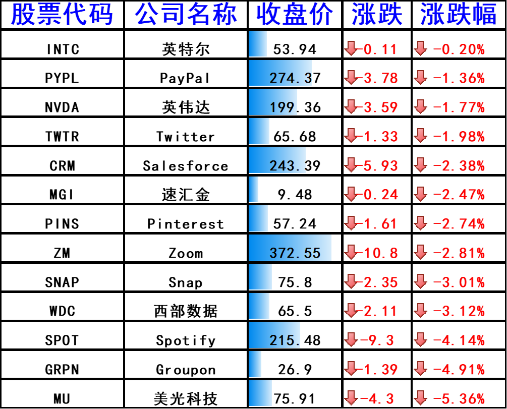 下跌的其他国外科技股