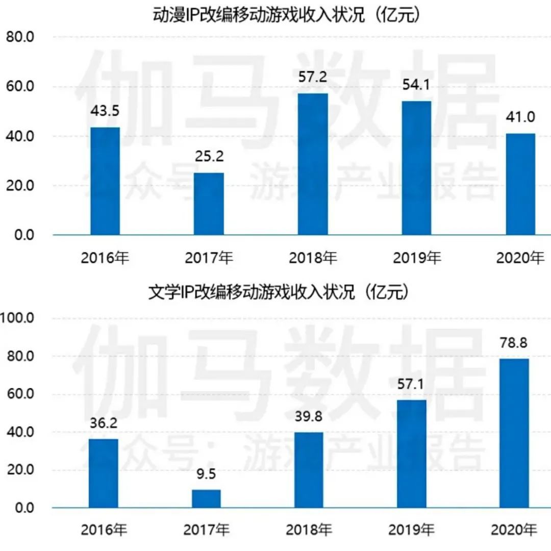 图片来源：《2021中国自研游戏IP研究报告》