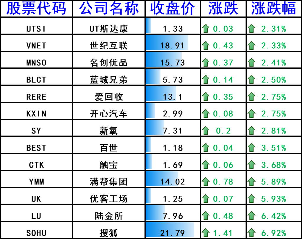 上涨的其他中概股
