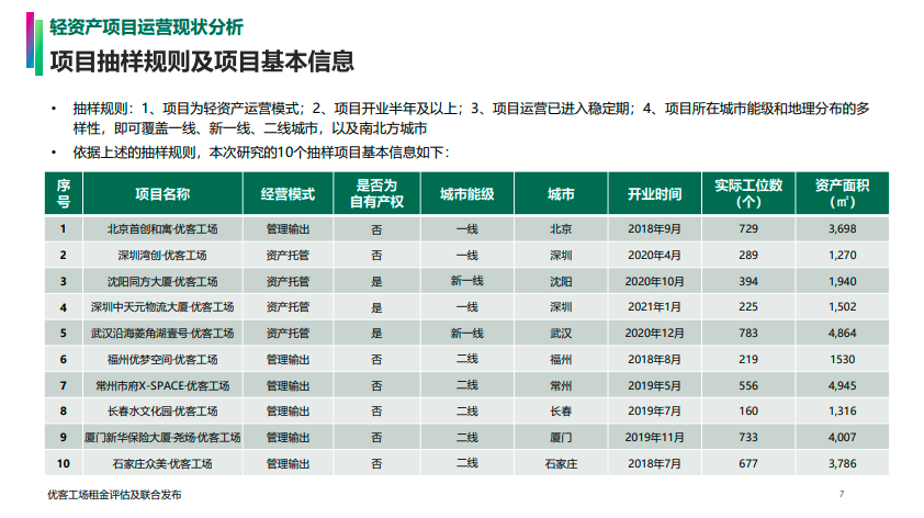 优客工场轻资产投资回报率(ROI)超15%，优秀资管能力推动快速布局_凤凰网