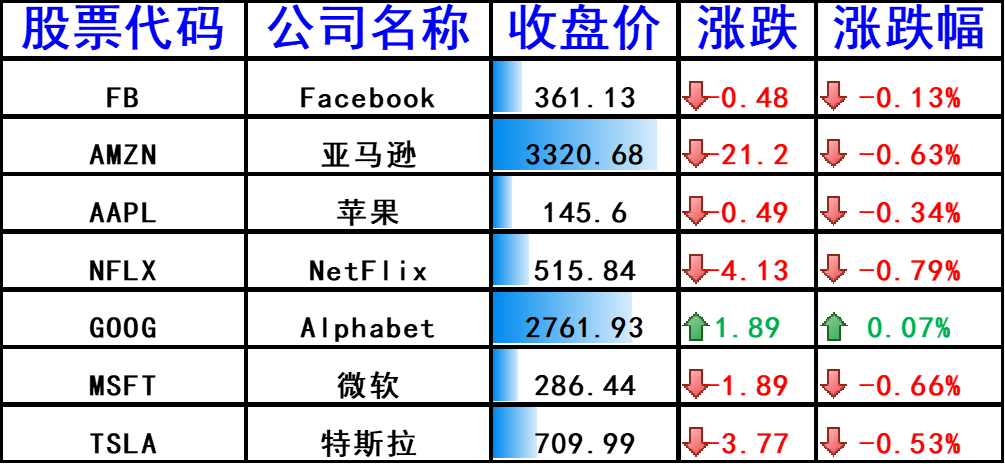 美国主要科技巨头