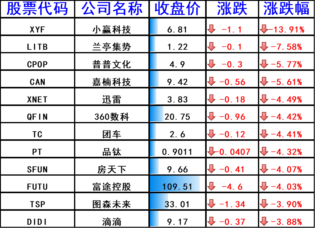 下跌的其他中概股