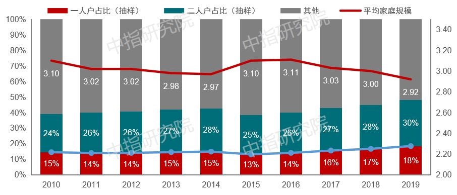 家庭规模趋向小型化是一个复杂的过程,家庭规模变动深受人口,社会和