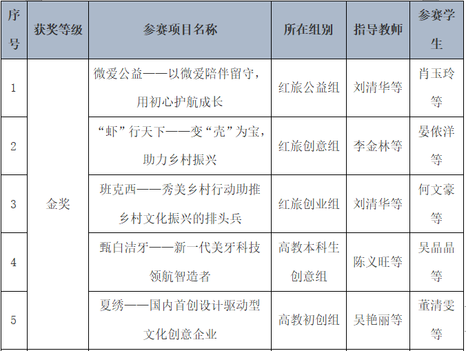 江西师范大学在大学生创新创业大赛江西选拔赛中获5金9银5铜