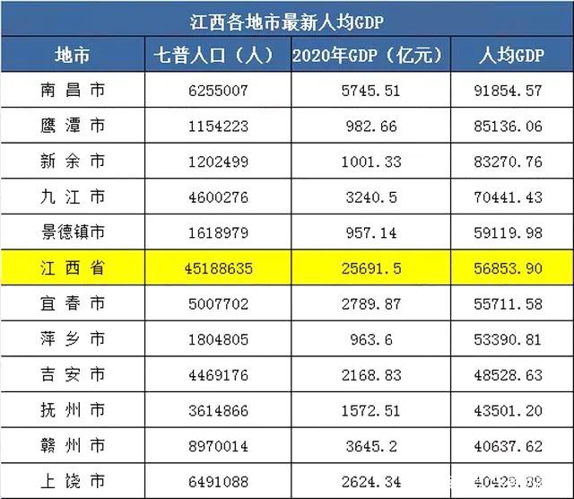 江西省的人口有多少_江西各城市人口数是多少