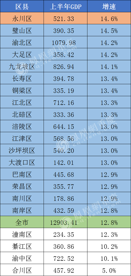 数据分析 | 重庆区县经济半年报：主城都市区GDP总量占全市77.78%