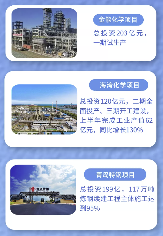 大项目支撑大发展！董家口经济区全力推进项目建设提速增效