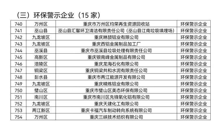 米乐M6官方网站6家企业被列为2020年度重庆环保不良企业