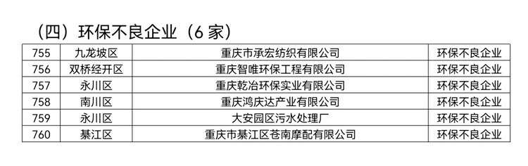 米乐M6官方网站6家企业被列为2020年度重庆环保不良企业(图2)