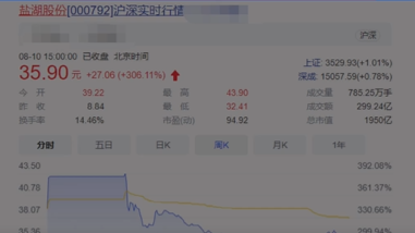 盐湖股份恢复上市，两次“熔断”套住追高着