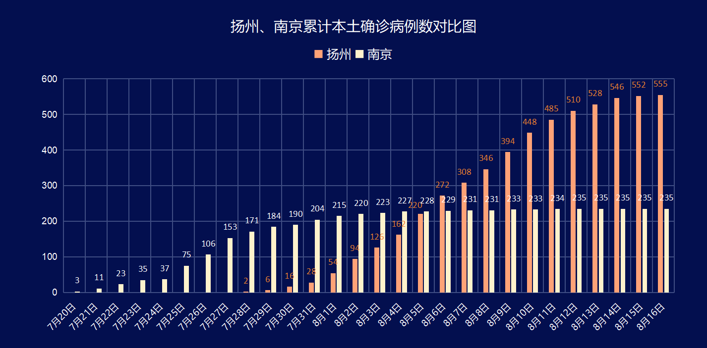 扬州、南京累计本土确诊病例数对比图，数据来自江苏、扬州、南京卫健委。制图：澎湃新闻记者 李季 实习生 瞿晋均