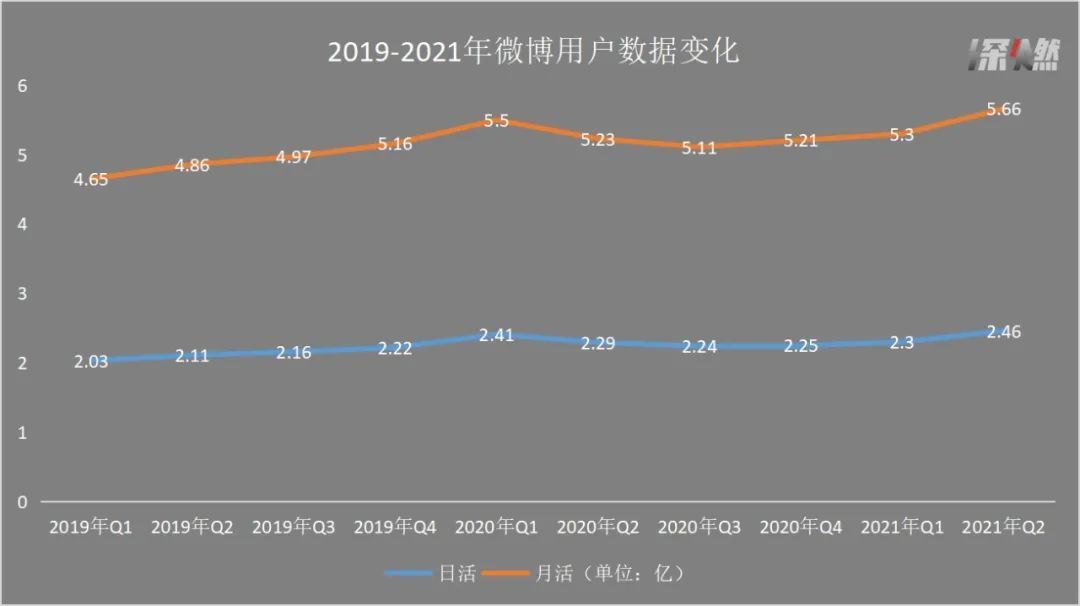 来源 / 微博财报 制图 / 深燃