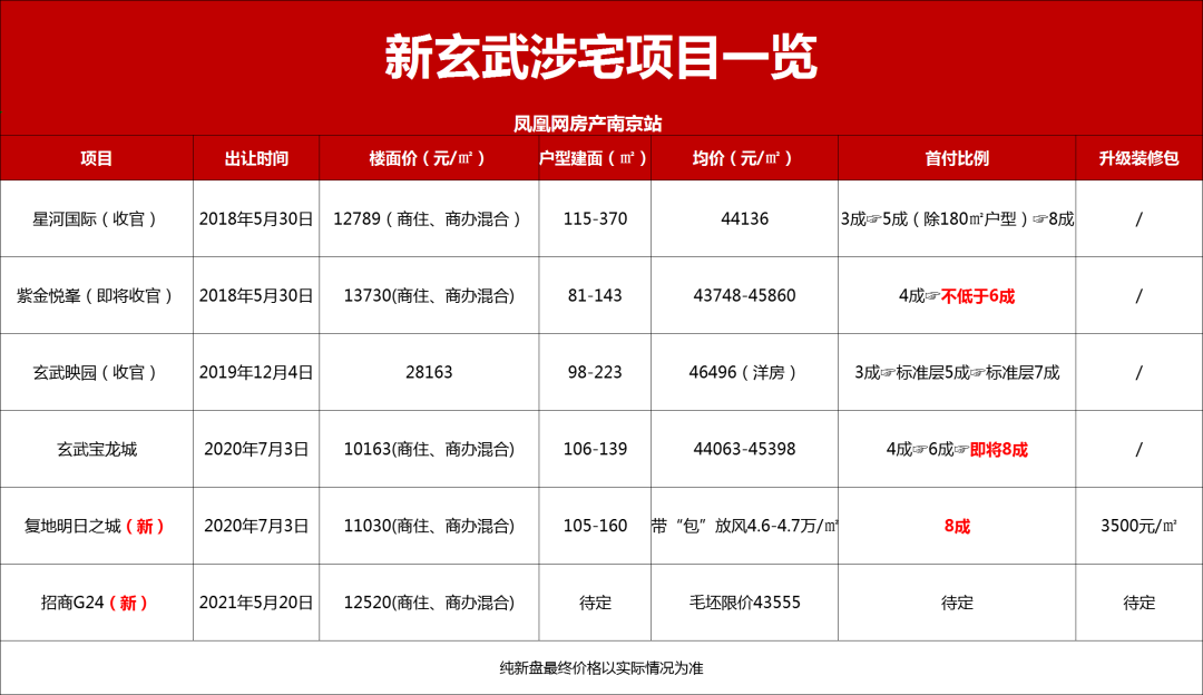 大事不妙涨首付新玄武一盘计划一次清盘