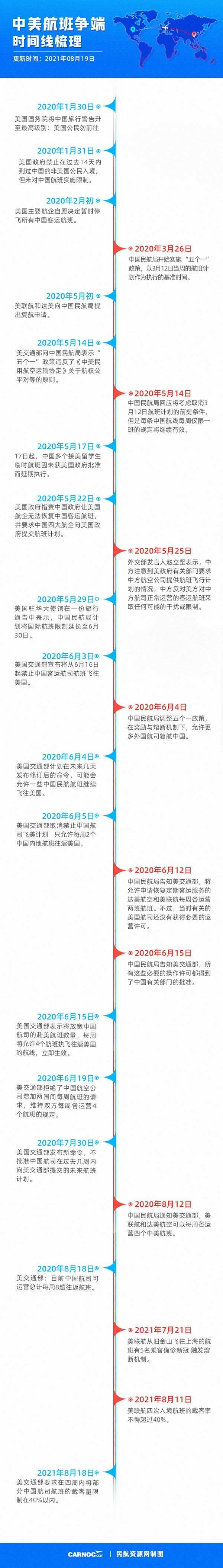 美交通部要求中国航司控制40%客座率 称中国熔断政策有违中美协议