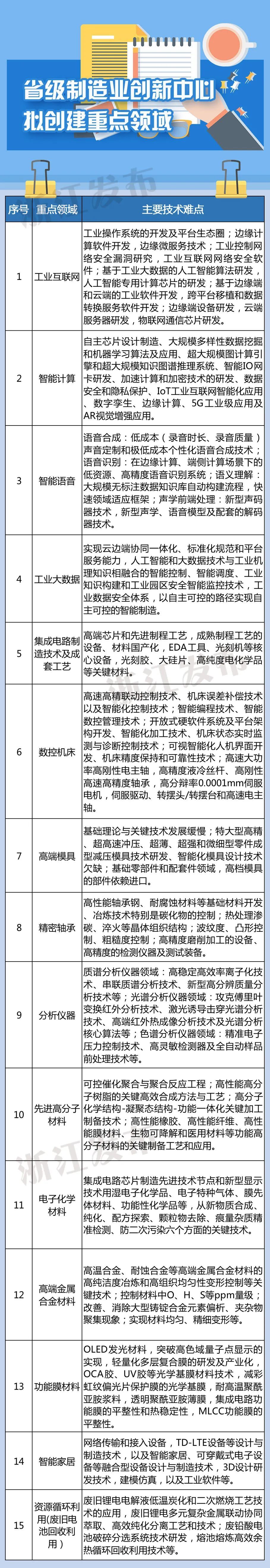 3000万元支持 浙江创建一批国家级、省级、市级创新单位