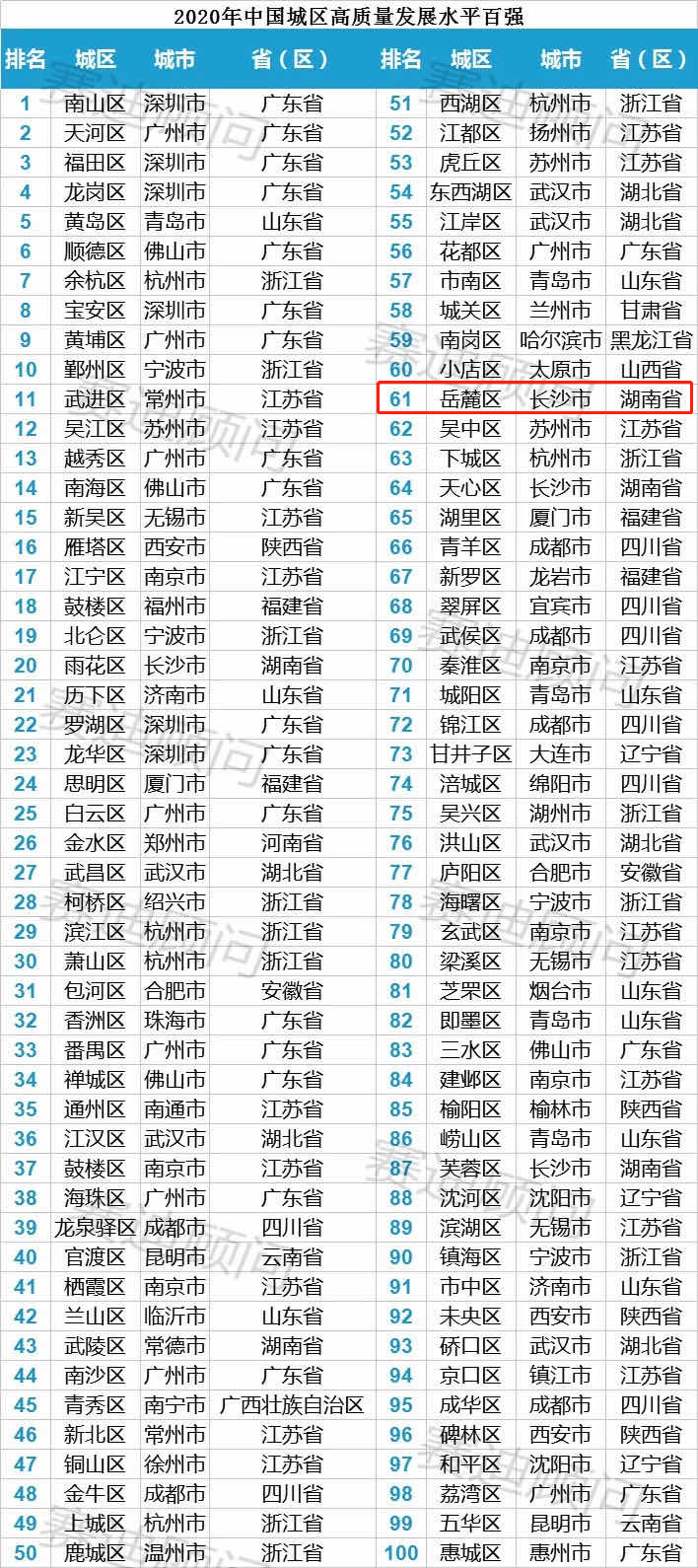 三年三大步 長沙市嶽麓區位居全國百強城區第59位