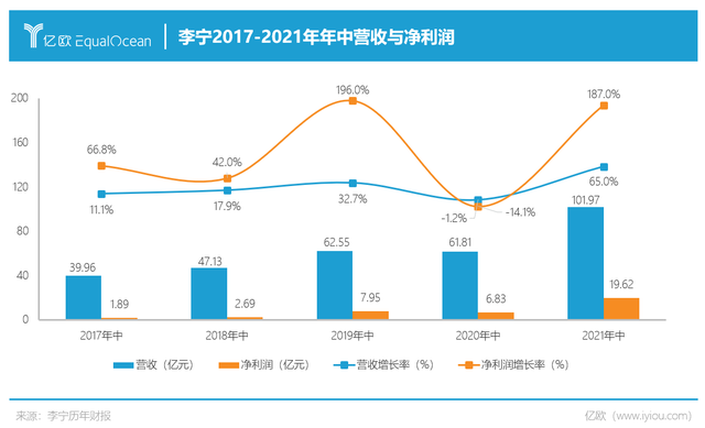 中国李宁上半年净利润增长187股价上涨63