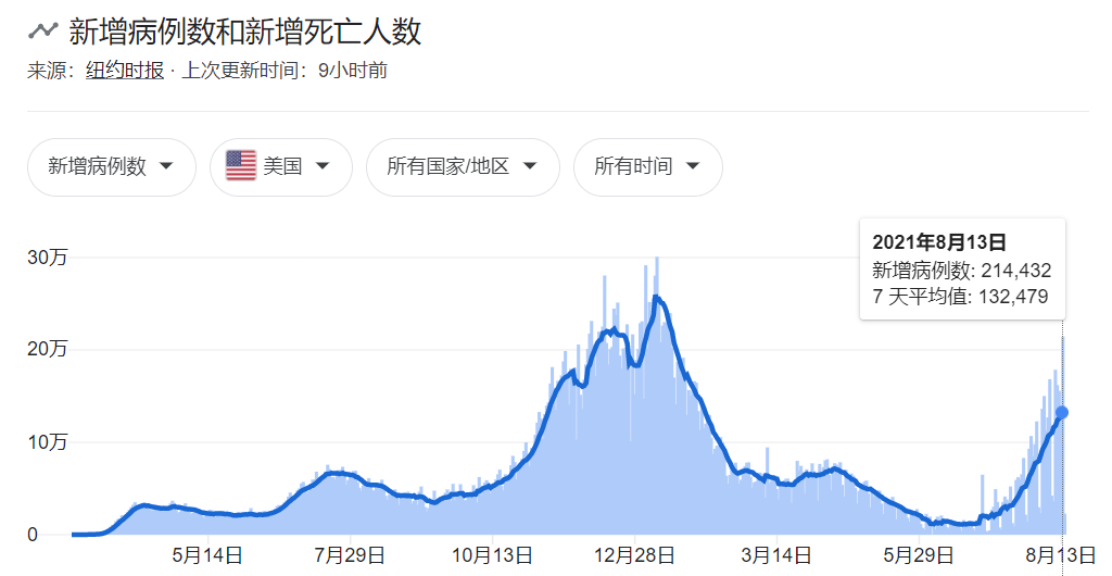 德尔塔还没走 毒王 拉姆达就来了疫苗还扛得住吗 凤凰网