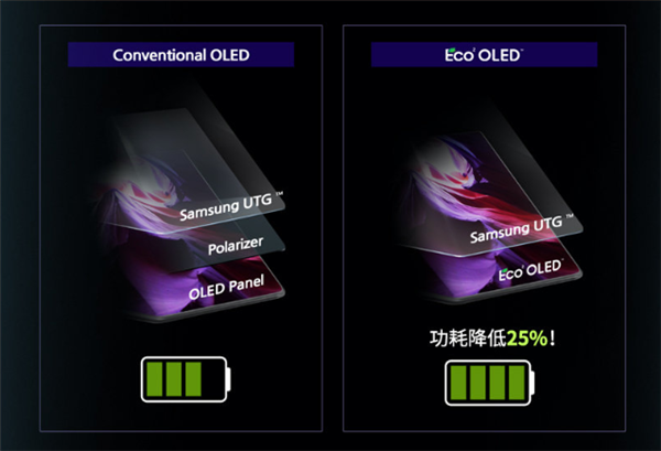 Z Fold3首发！三星发布全新Eco OLED屏：功耗降低25%
