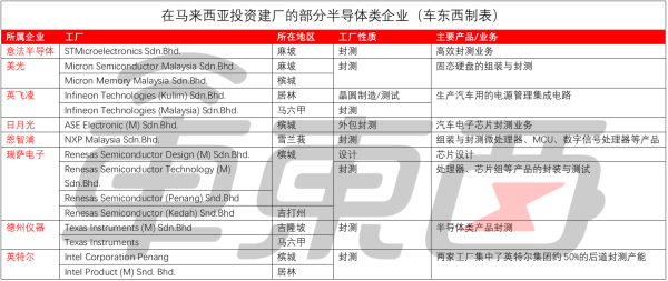 ▲在马来西亚投资建厂的半导体类企业(部分)