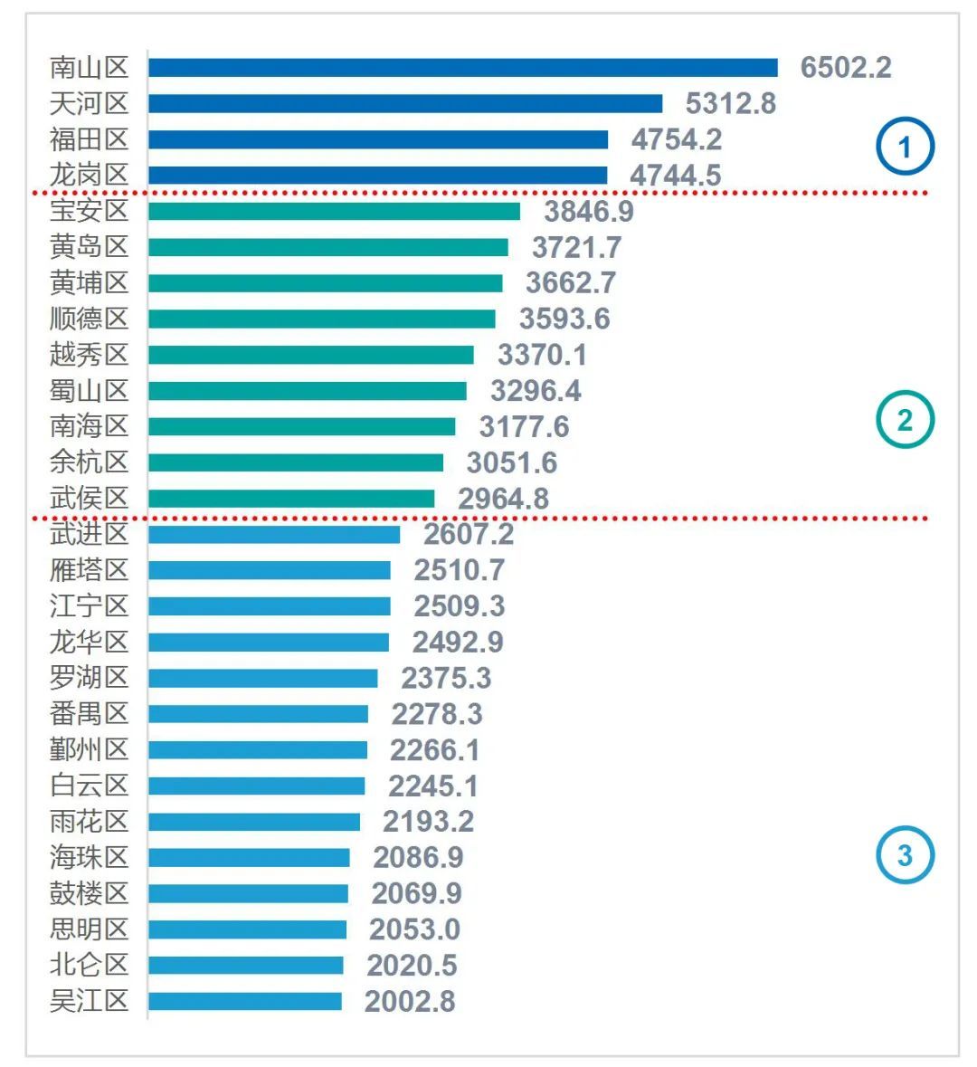 山东各市里gdp_中国经济实力最强的区 人均GDP超德法英日(2)