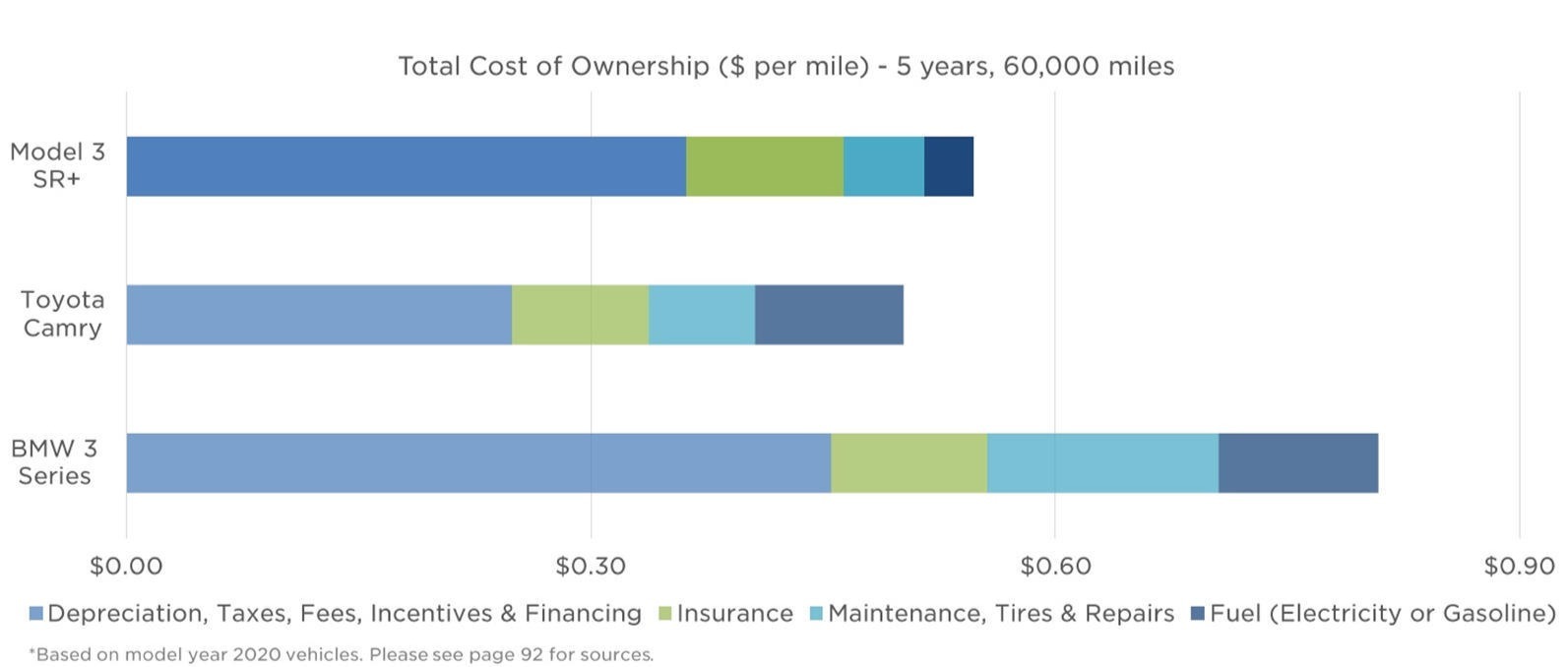 图注：Model 3、丰田凯美瑞和宝马3系轿车的行驶成本对比
