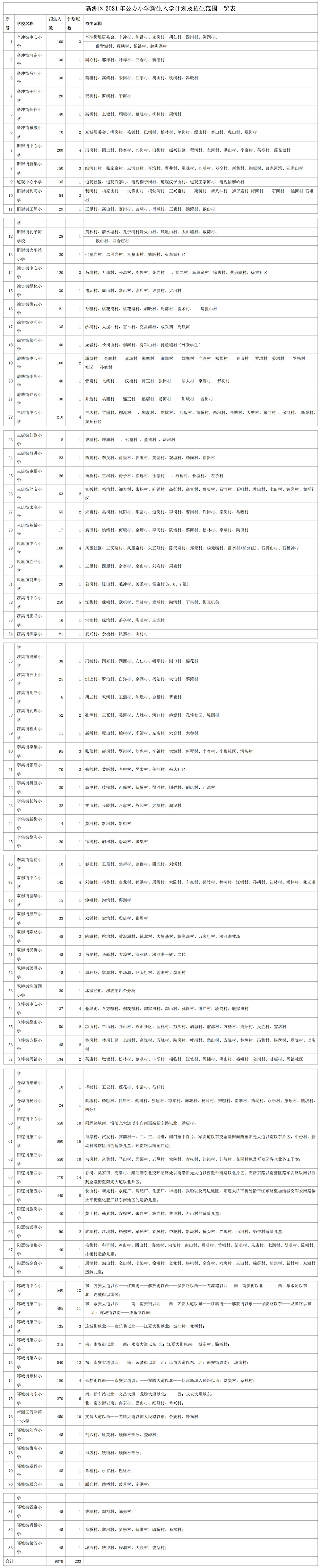 新洲区2021年公办小学新生入学计划及招生范围一览表