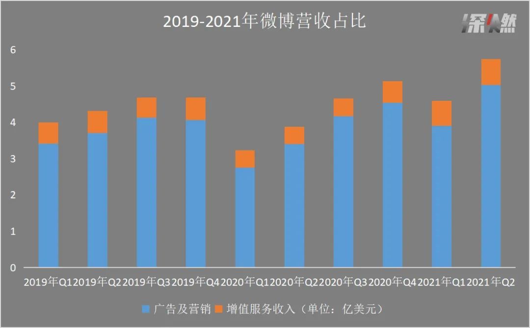 2019-2021年微博营收占比变化