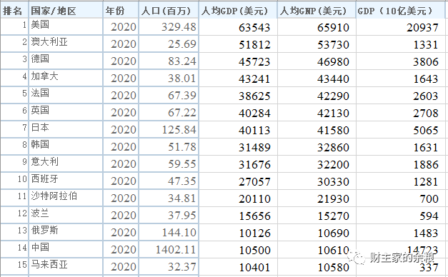 全世界人口排行2020_仅用几个世纪全球人口增长了将近70亿,如今为何却陷入人口