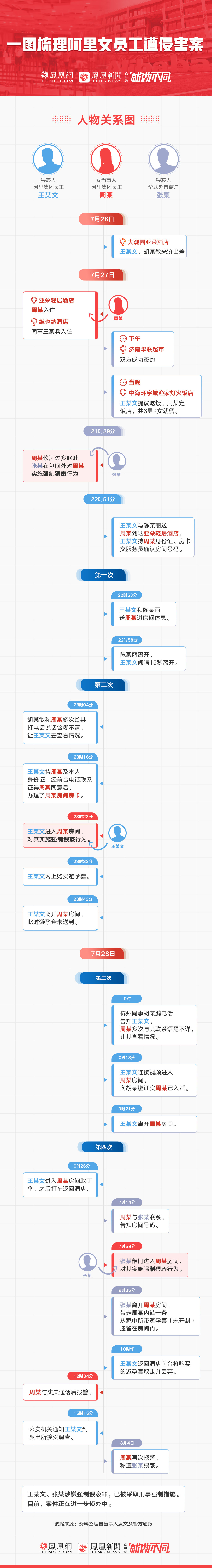 一图读懂:警方通报阿里女员工被侵害案时间线