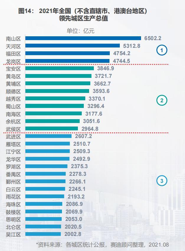 2020年深圳南山区gdp多少_收藏 一文读懂2021年深圳市发展现状 经济篇 2020年GDP全国第三 固定资产投资额(3)