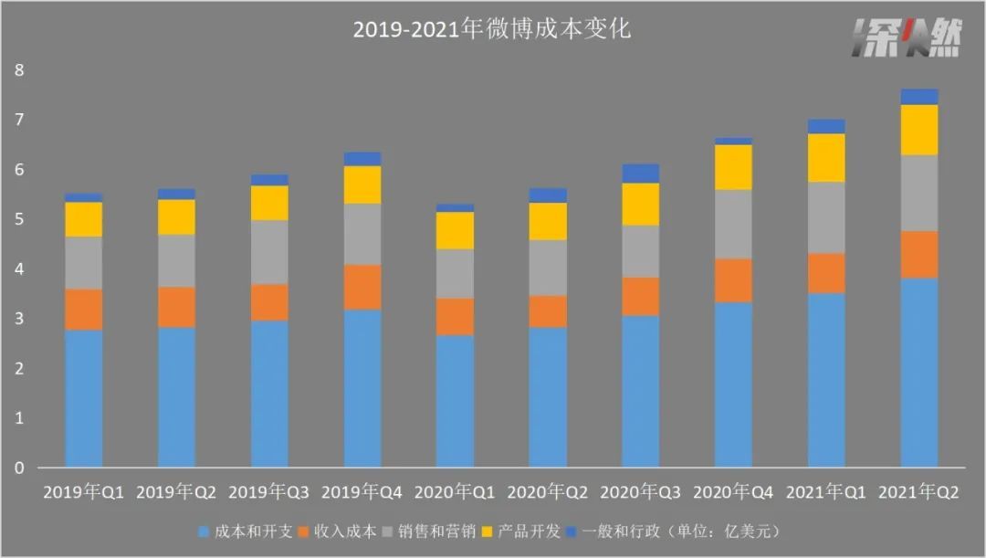 微博成本變化 制圖 / 深燃