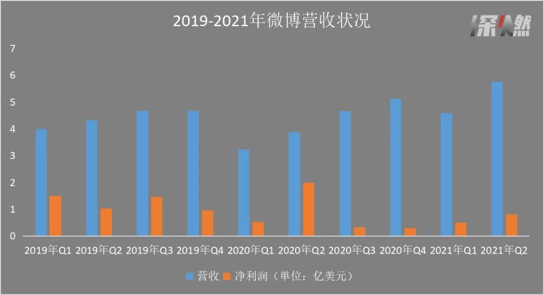 2019-2021年微博營收狀況 制圖 / 深燃