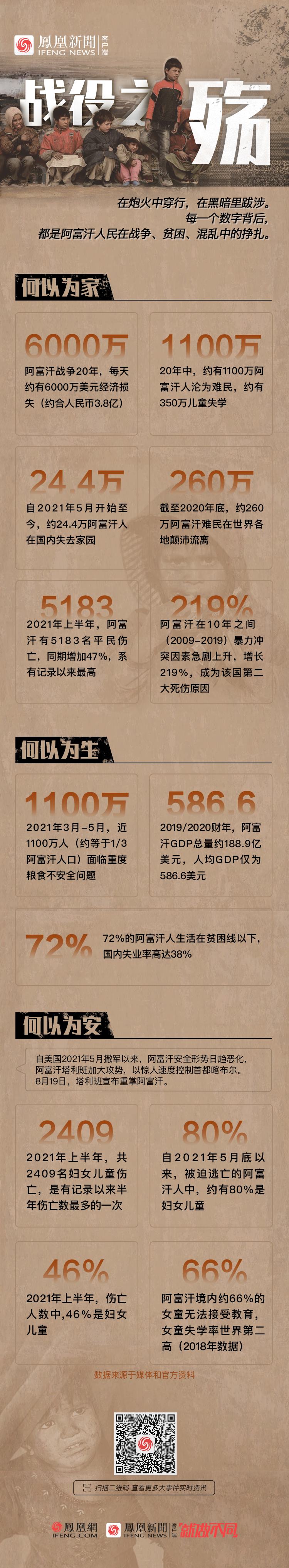 数读阿富汗之殇：妇女儿童占伤亡46% 20年间1100万人沦为难民