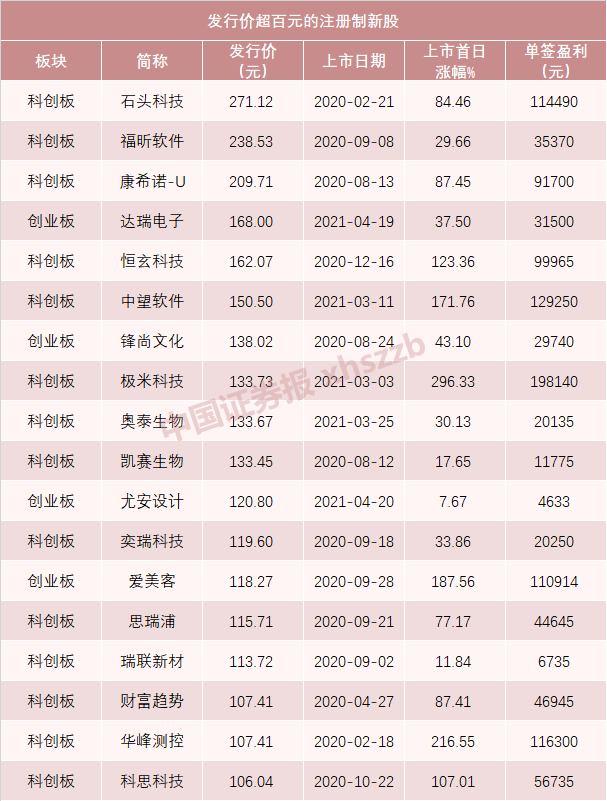 a股史上最贵新股明天上市!一签大赚30万?