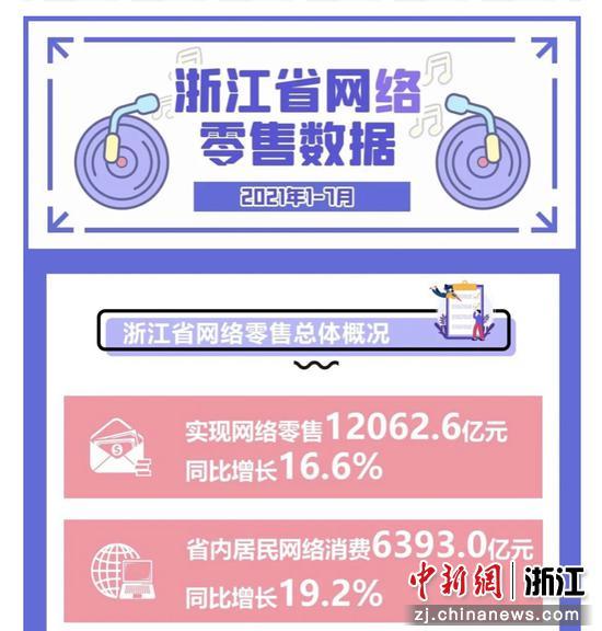 浙江2021年前7月网络零售数据。 浙江省商务厅 供图