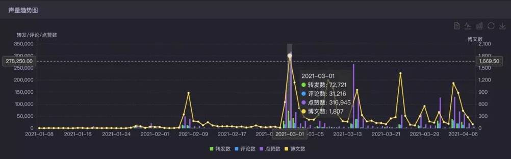 数据来源：时趣洞察引擎（易立竞） 数据周期：2021年1月8日-2021年4月6日