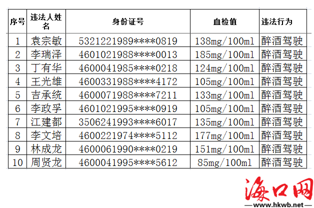 海口交警实名曝光一批醉驾人员名单凤凰网海南 凤凰网