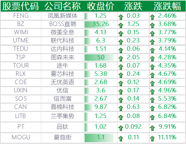 上涨的其他中概股