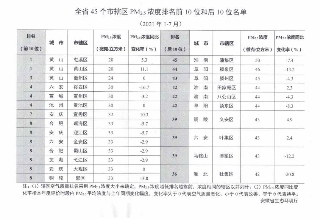 城市空气质量排行榜_除甲醛品牌十大排名_乔昔