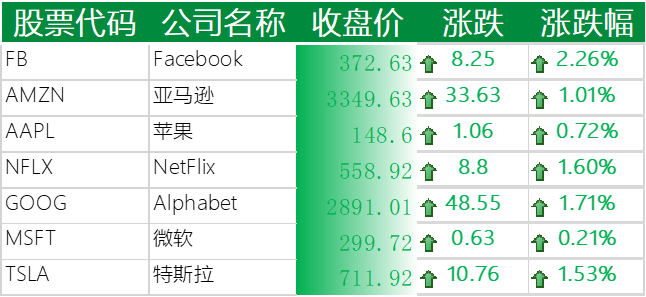 美国主要科技巨头