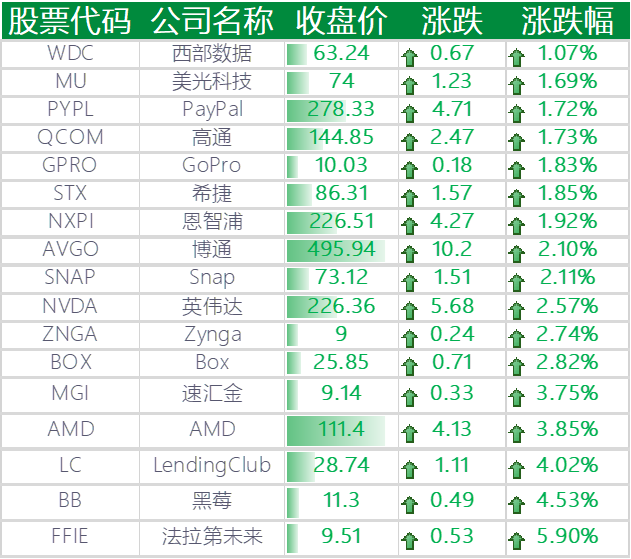 上涨的其他国外科技股